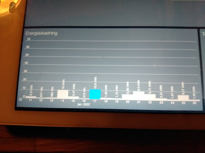 Diagram på en skärm som visar energiförbrukning över tid med markerad datapunkt.