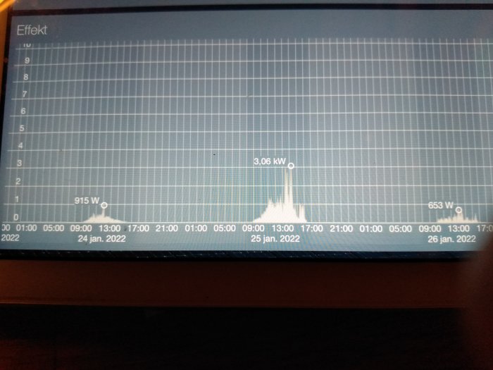 Effektanvändningsdiagram på skärm som visar en topp på 3,06 kW och andra värden för olika datum.