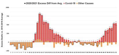 Stapeldiagram som visar överskotts­dödlighet jämfört med 2015-2019 medel, indelat i COVID-19 och andra orsaker.