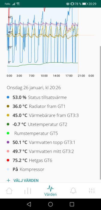 Diagram över värmesystem med temperaturer och status för tillsatsvärme, rumstemperatur och hetgas.