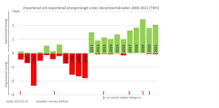 Stapeldiagram som visar import och export av elektricitet under december månad mellan 2000-2021 i Sverige.