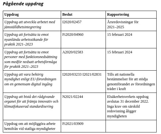 Tabell som listar pågående uppdrag med kolumner för uppdag, beslut och rapportering.