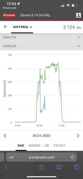 Graf över solenergiproduktion som visar variationer i effekt under en dag, toppar vid middagstid, indikerar molnigt och sedan soligt.