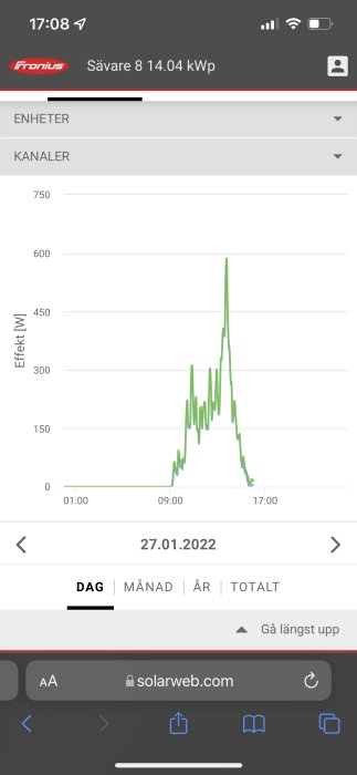 Graf över solenergiproduktion med spikar under molnig dag via Fronius Solarweb app, daterad 27.01.2022.