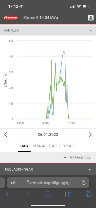 Energiproduktionsdiagram för solpaneler som visar effektutveckling under en dag med molnigt förmiddag och soligt eftermiddag.