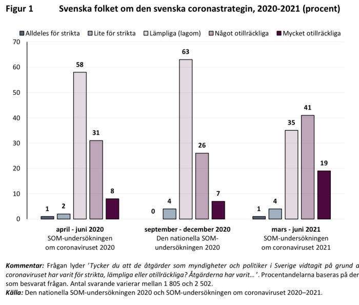 Stapeldiagram som visar svenska folkets åsikter om coronastrategin 2020–2021, kategoriserat som för strikta, lagom och för lätta åtgärder.