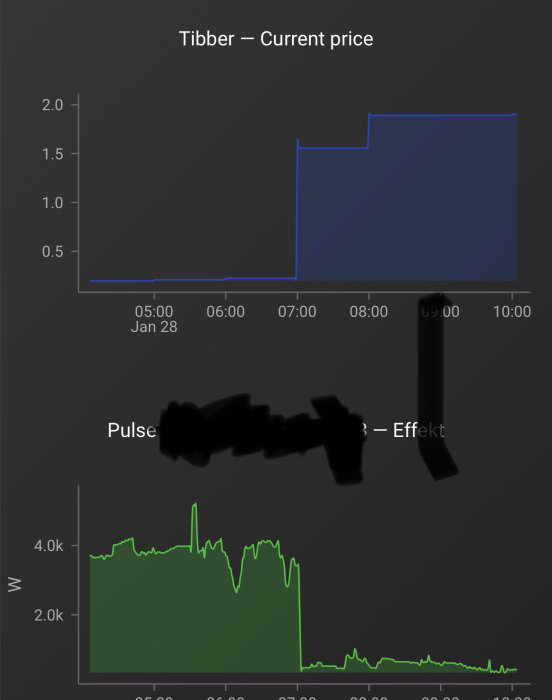 Graf över elpriset från Tibber och energiförbrukning med minskad förbrukning tack vare solceller.