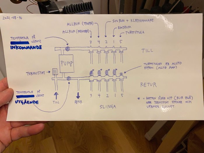 Handritad skiss av ett värmesystem med märkningar för temperatur och flöde för inkommande och utgående vatten.