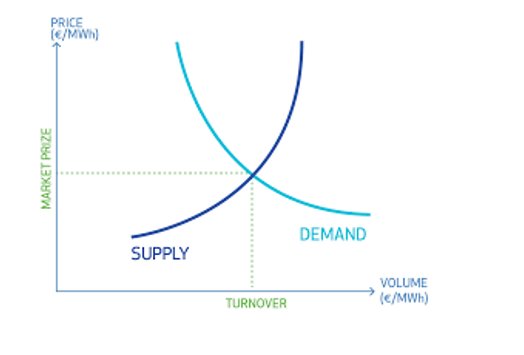 Diagram med två kurvor som representerar utbud och efterfrågan med axlar för pris och volym, som skär i marknadspriset.