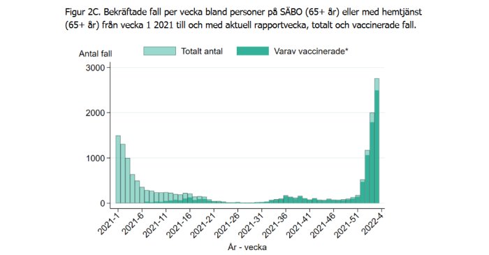 Stapeldiagram som visar ökning av bekräftade COVID-19-fall per vecka bland äldre på SÄBO och med hemtjänst, 2021-2022.