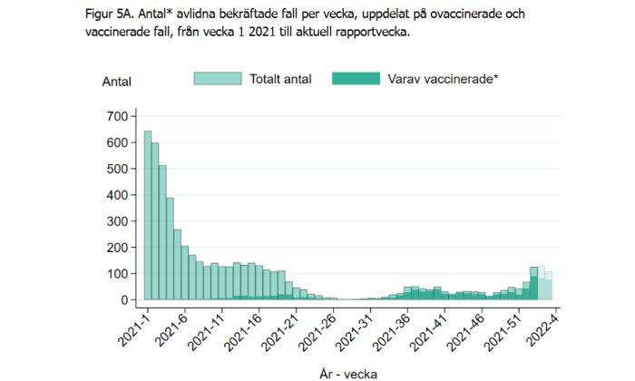 Histogram över antalet avlidna bekräftade fall per vecka, uppdelat på ovaccinerade och vaccinerade fall.