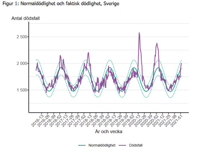 Linjediagram som visar jämförelse mellan normaldödlighet och faktisk dödlighet i Sverige veckovis från 2016 till 2021.