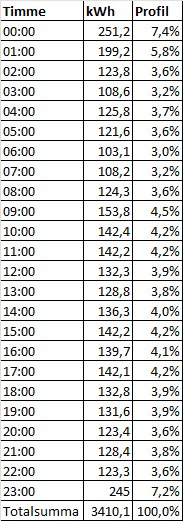 Tabell som visar en elförbrukningsprofil för december med timvisa kWh-värden och procentandelar.