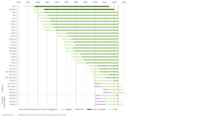 Gantt-diagram över byggtider för kärnreaktorer i Sydkorea och Barakah-projektet i UAE, med faser för kontrakt, byggtid och drift.