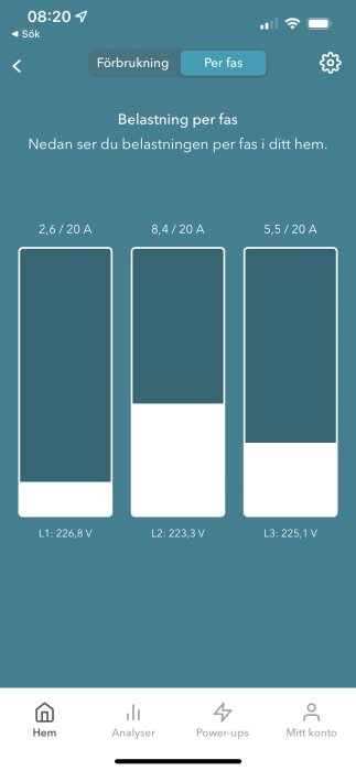 Skärmdump av app som visar belastning per fas i ett hem med ampere och voltvärden för varje fas.