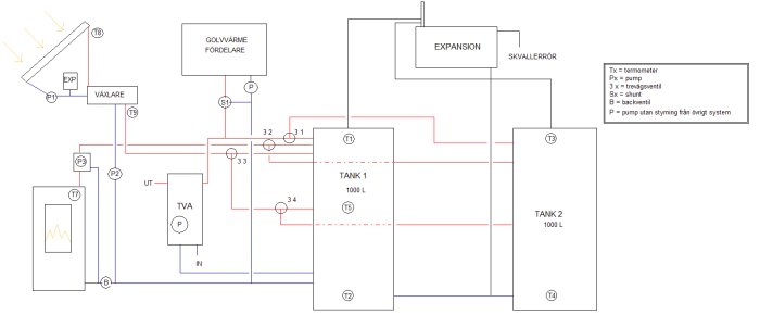 Schematisk ritning av värmesystem med två tankar, pumpar, ventiler och förbindelser markerade med förklaringar.