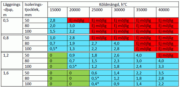 Färgkodad tabell över isoleringstjocklek och köldmängd för VA-ledningar.