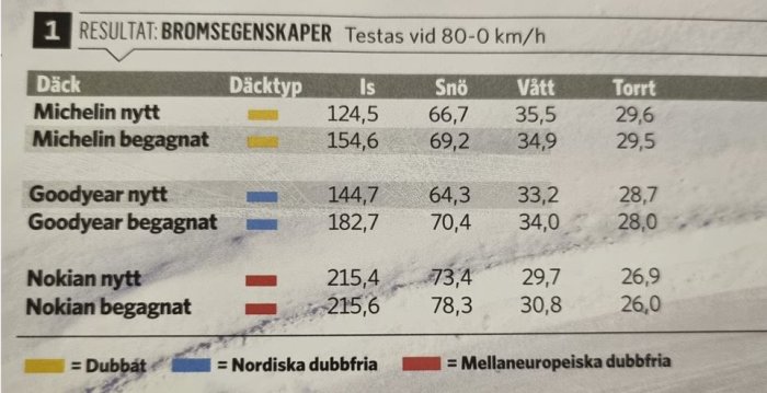 Resultattabell från Teknikens Värld som jämför bromsegenskaper för nya och begagnade Michelin, Goodyear och Nokian vinterdäck på is, snö, vått och torrt underlag.