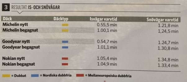 Tabell från Teknikens Värld som visar jämförelse av is- och snövägars varvtider med nya och begagnade däck.