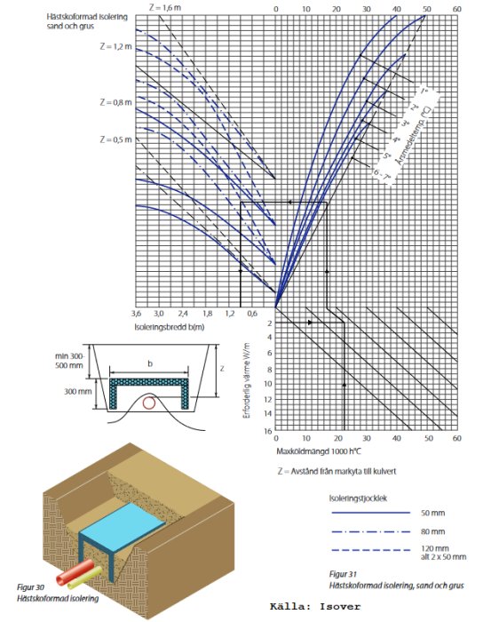 Graf och tabell för isoleringsbredd av VA-ledningar, samt diagram och illustration av hästskoformad isolering.