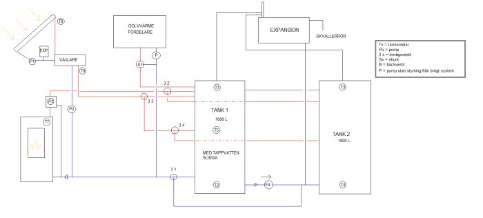 Schematisk bild av ett värmesystem med tankar, pumpar och golvvärmefördelare utan TVA.