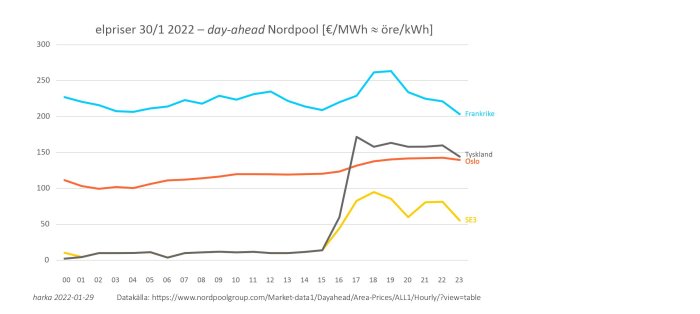 Graf som visar jämförelse av elpriser mellan SE3, Tyskland, Oslo och Frankrike över ett dygn.