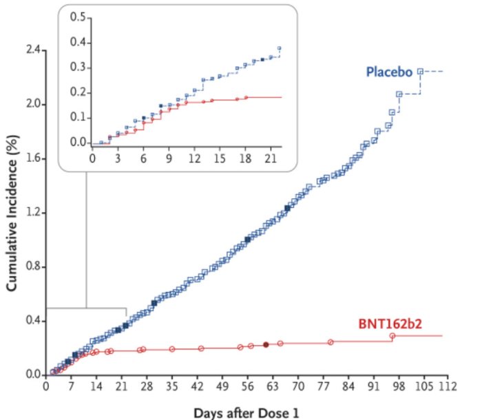 Diagram visar kumulativ incidens av COVID-19 efter första dosen av vaccinet BNT162b2 jämfört med placebo över tid.