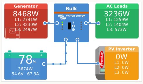 Översikt av energisystem med generator på 8468W, bulk laddningsenhet och AC-belastningar på 3236W.