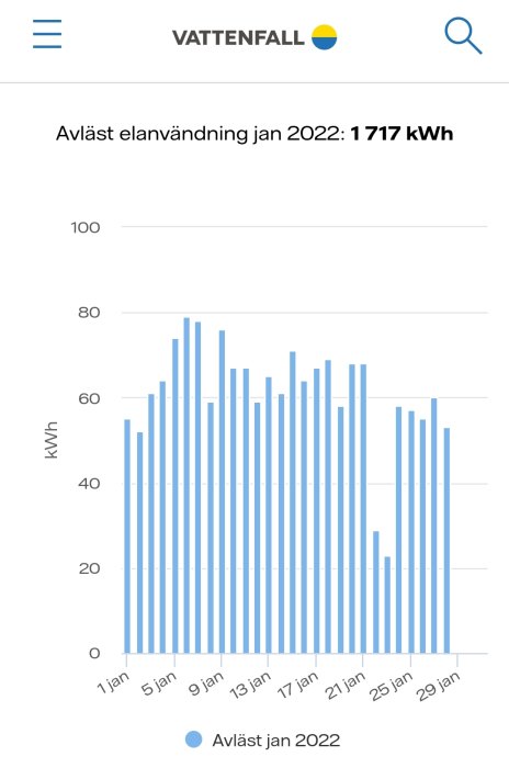 Stapeldiagram över daglig elanvändning i kWh för januari 2022 med totalt 1 717 kWh, visande fluktuationer.