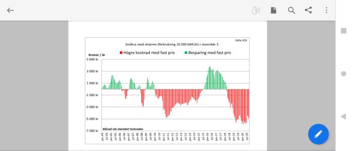 Diagram som jämför kostnader för fast och rörligt elpris för en villa med 20 000 kWh årsförbrukning.