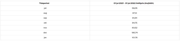 Tabell som visar förändringar i snittpriset för el i öre per kWh från juli 2021 till januari 2022.