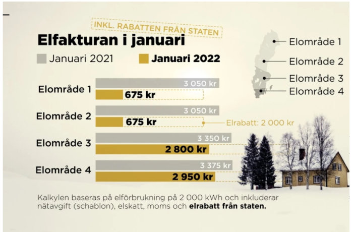 Diagram som jämför elfakturans kostnad i januari 2021 och januari 2022 för olika elområden i Sverige.
