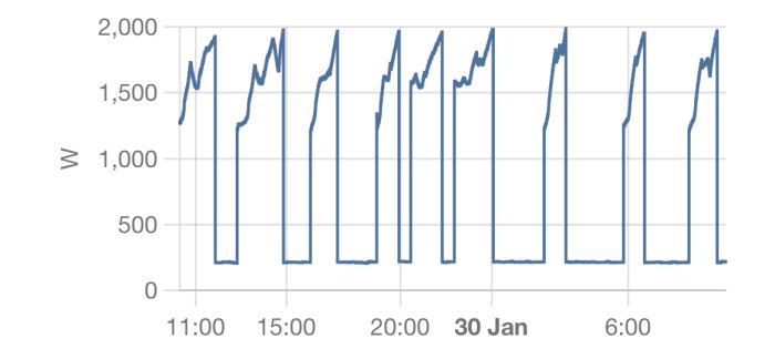 Linjediagram som visar effektprofil i watt över tid för ett dygn med tidpunkter och krafttoppar.