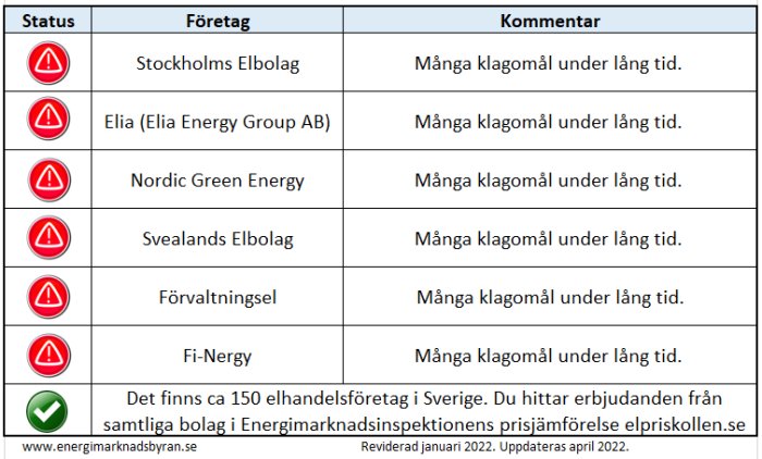 Tabell med varningslista över elhandelsföretag med klagomål, röda och gröna statusikoner samt tips om energimarknadsinspektionen.