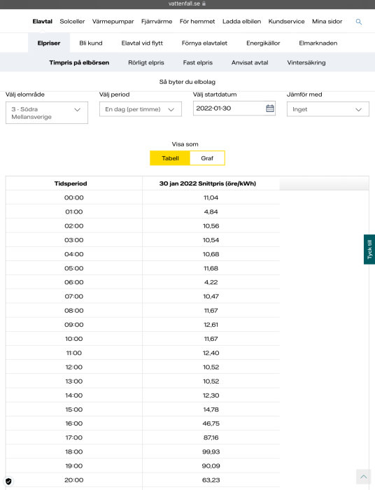 Skärmdump från Vattenfalls webbsida visande elpriser per timme i en tabell.