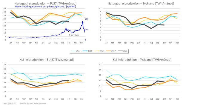 Graf över elproduktion från naturgas och kol i EU27 och Tyskland, samt naturgaspriser, månadsvis data.