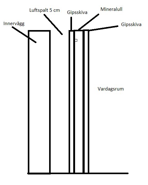 Skiss över en ljudisolerande vägg med gips, mineralull, luftspalt och etiketterade delar.