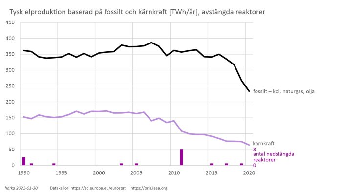 Graf över Tysk elproduktion baserat på fossila bränslen och kärnkraft, samt antal nedstängda reaktorer från 1990 till 2020.