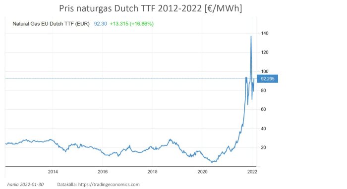 Graf som visar prisutvecklingen på naturgas Dutch TTF i EUR från 2012 till 2022 med en kraftig ökning mot slutet.