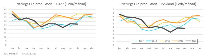 Grafer över naturgas i elproduktion för EU27 och Tyskland med månatliga data för åren 2017-2021.