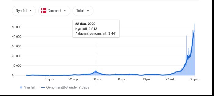 Graf som visar antalet nya COVID-19 fall och 7-dagars genomsnitt i Danmark över tid med en kraftig ökning.