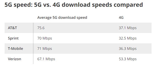 Diagram som jämför genomsnittlig nedladdningshastighet mellan 5G och 4G för olika operatörer.