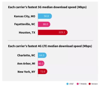 Diagram som visar jämförelse av mobiloperatörernas snabbaste medianhastighet för 5G och 4G LTE i olika amerikanska städer.