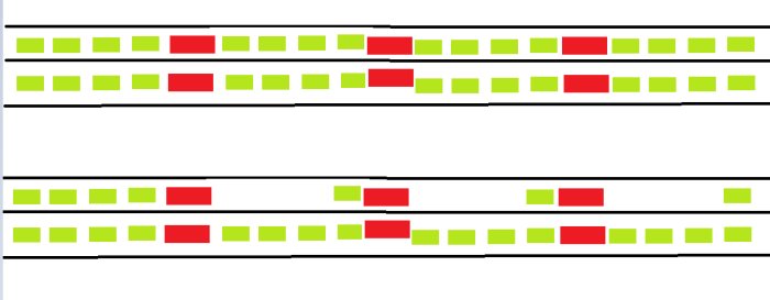 Diagram som jämför två trafiksituationer med gröna bilar och röda lastbilar i rörelse, ingen blockering överst, blockering i vänsterfil nedtill.