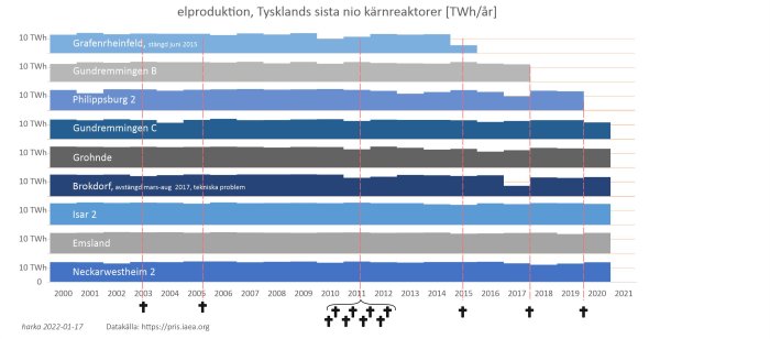 Diagram som visar årlig elproduktion av Tysklands sista nio kärnreaktorer från år 2000 till 2021.