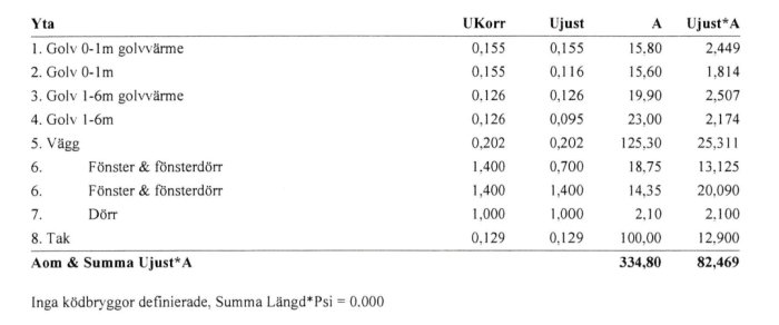 Tabell med termiska värden för byggelement, inklusive "Fönster & fönsterdörr" med U-värde 1,400.