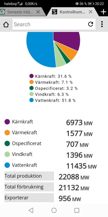 Cirkeldiagram på skärm som visar andelen energiproduktion från kärnkraft, värmekraft, ospecificerat, vindkraft och vattenkraft.