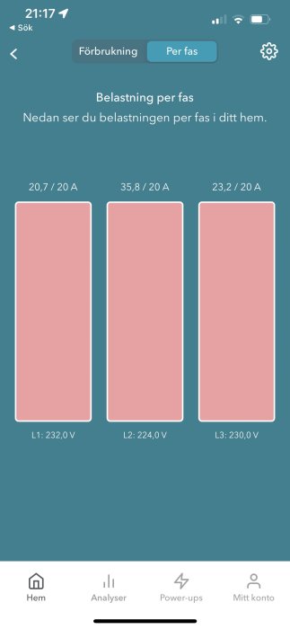 Skärmavbild av hushållets belastning per fas med värden som överstiger huvudsäkring på 20A.