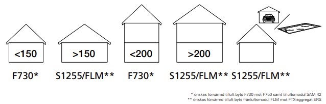 Diagram som visar rekommenderade Nibe värmepumpar för olika husstorlekar och modeller, inklusive F730 och S1255/FLM.