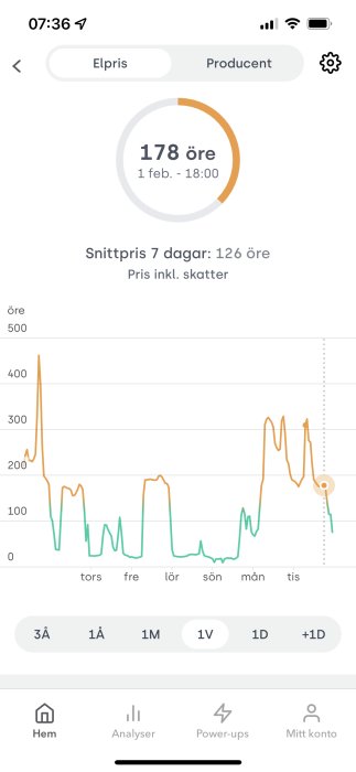 Graf som visar elpriser över tid med en topp på 178 öre per kWh den 1 februari kl. 18:00.